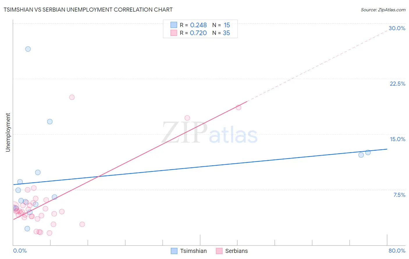 Tsimshian vs Serbian Unemployment