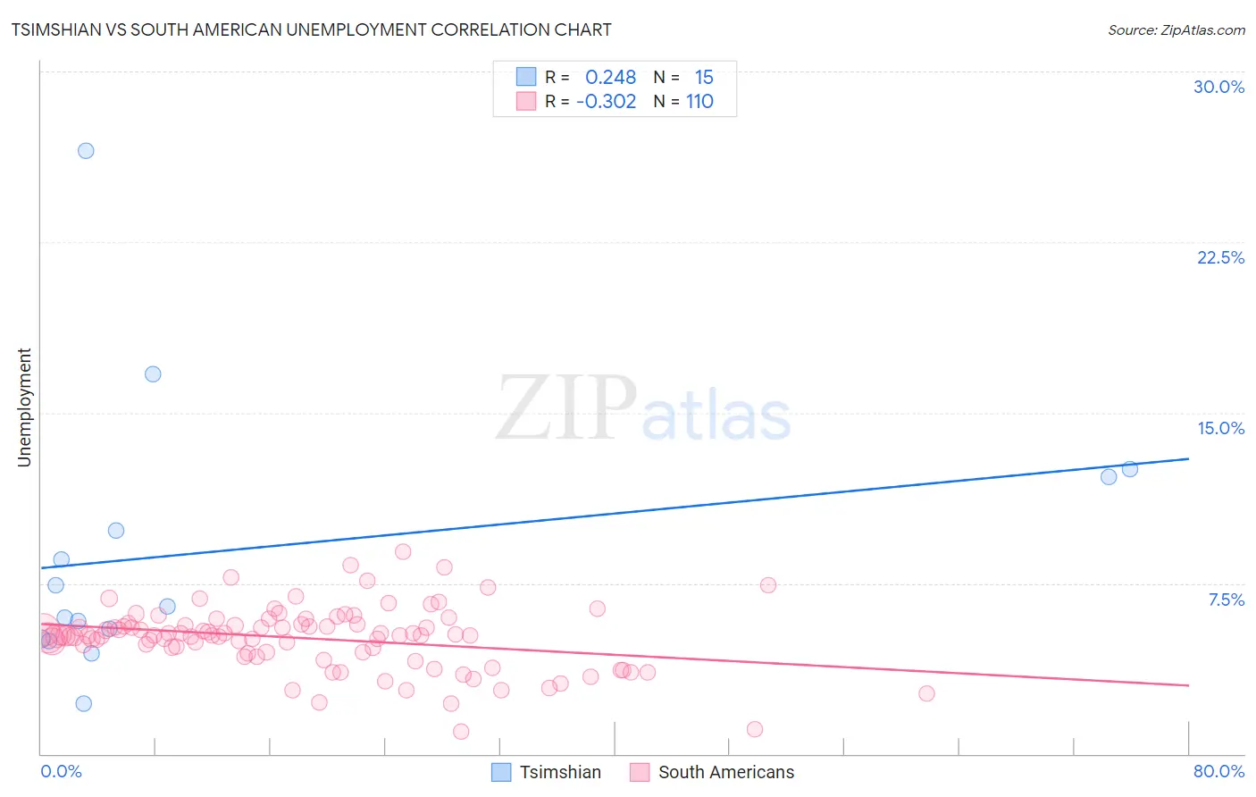 Tsimshian vs South American Unemployment