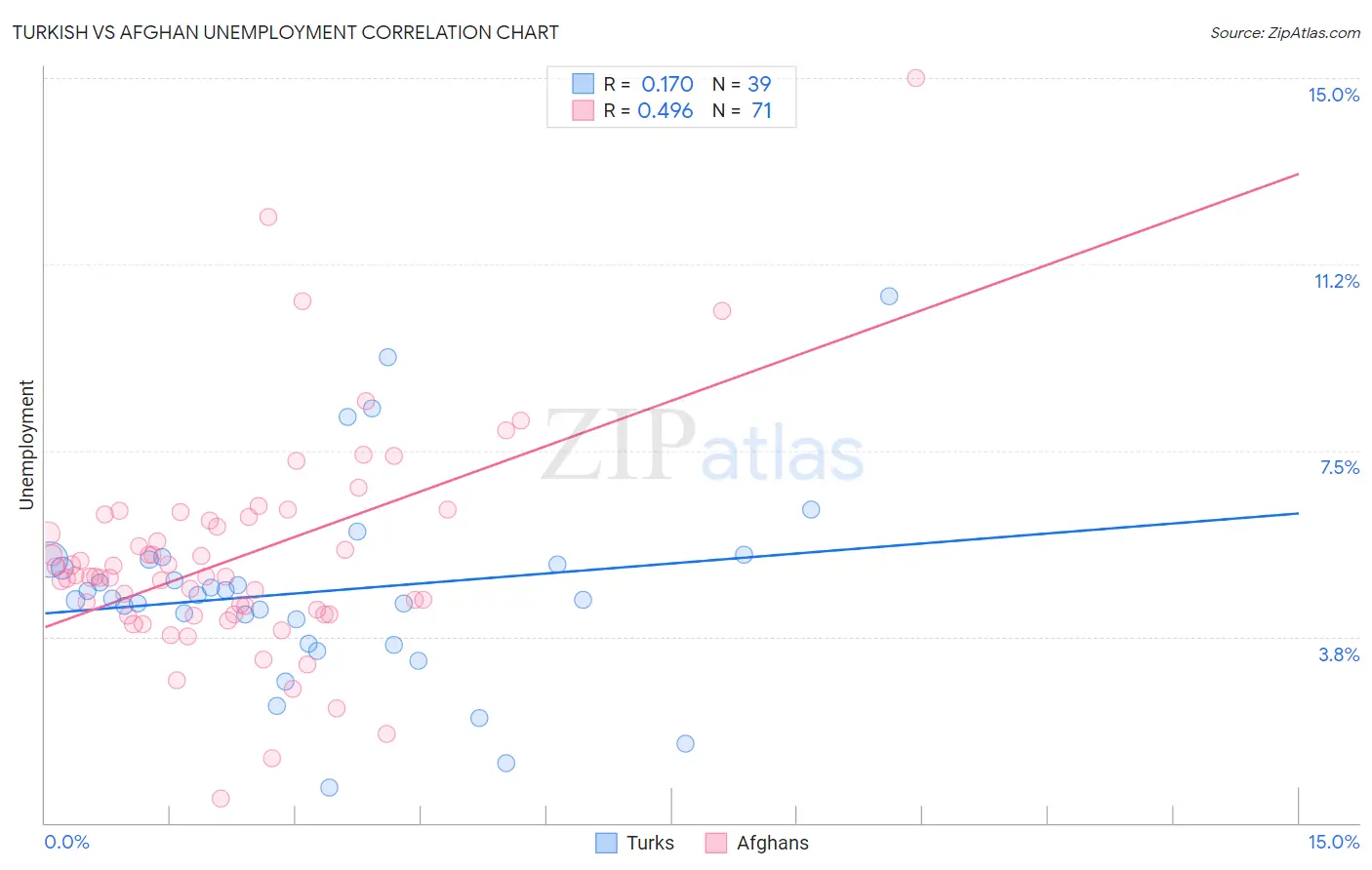 Turkish vs Afghan Unemployment