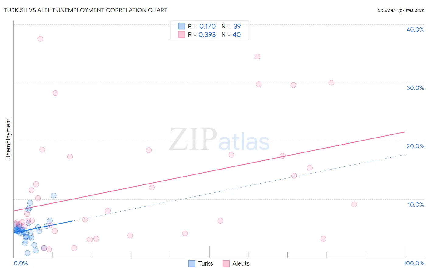 Turkish vs Aleut Unemployment