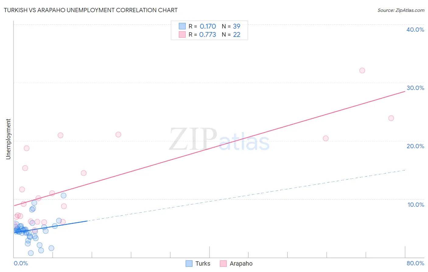 Turkish vs Arapaho Unemployment