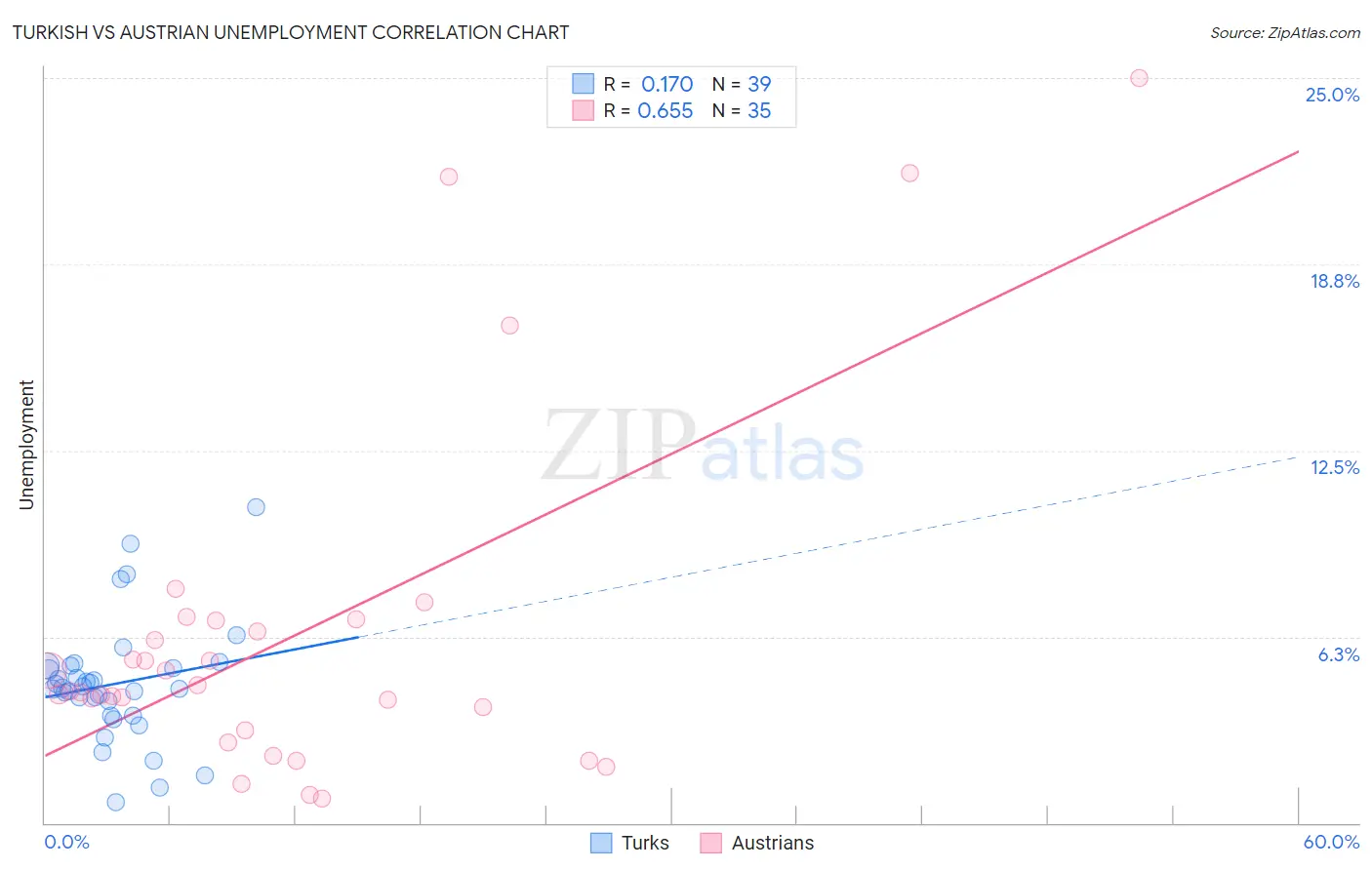 Turkish vs Austrian Unemployment