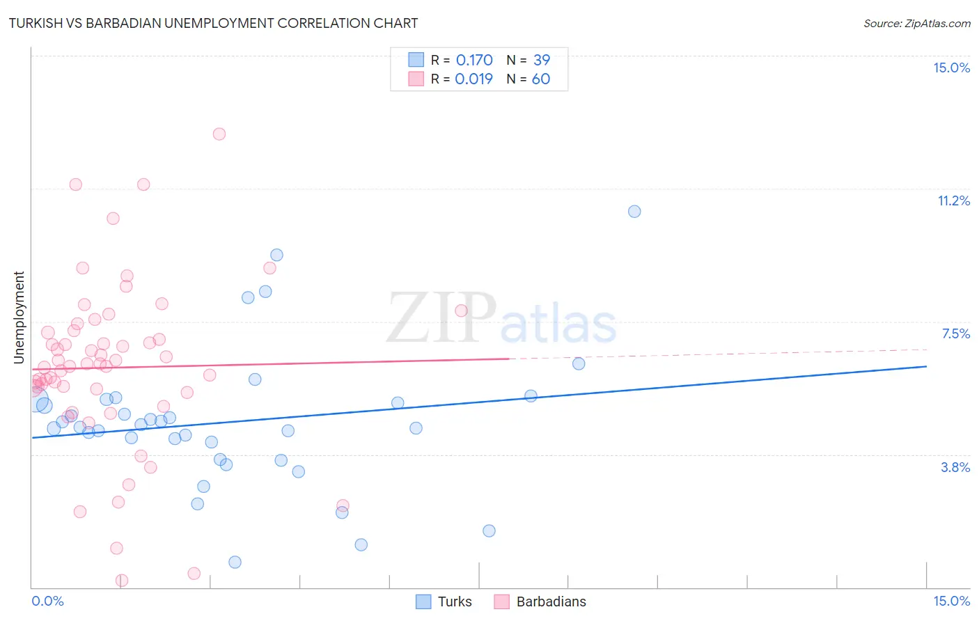 Turkish vs Barbadian Unemployment