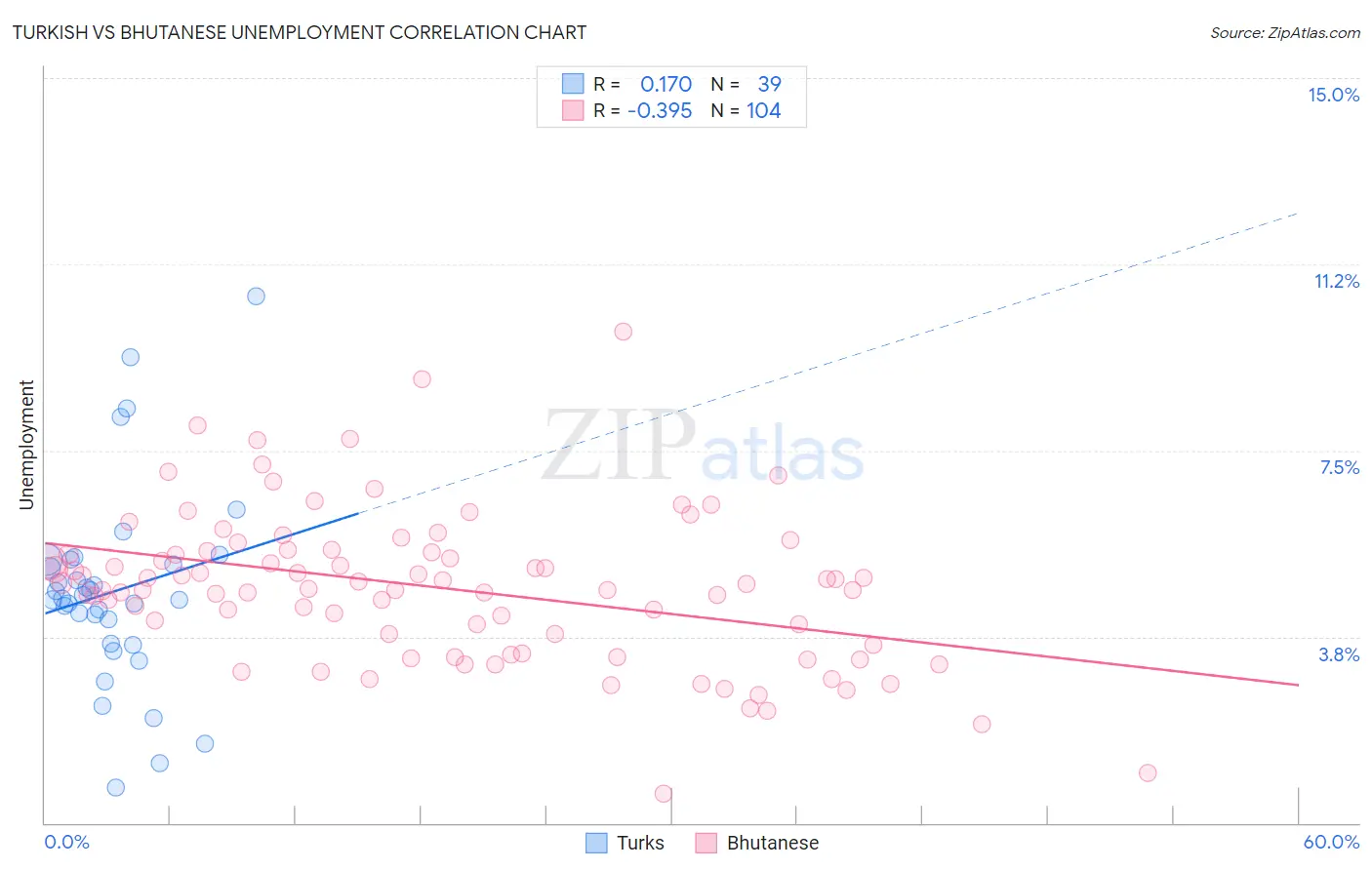 Turkish vs Bhutanese Unemployment