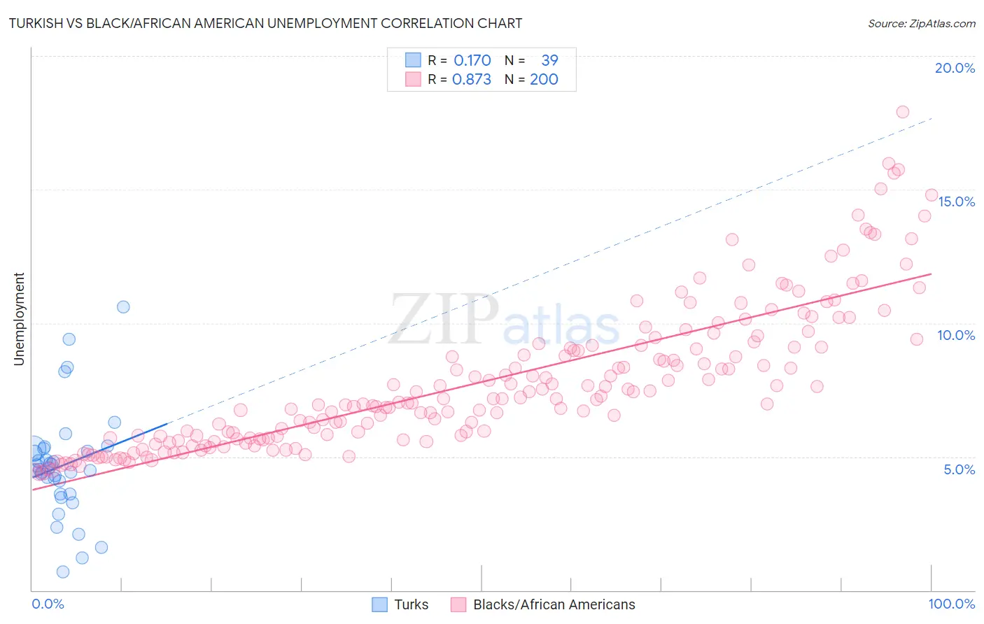 Turkish vs Black/African American Unemployment