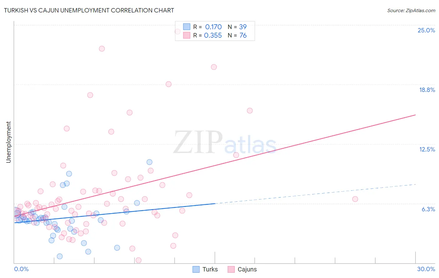 Turkish vs Cajun Unemployment