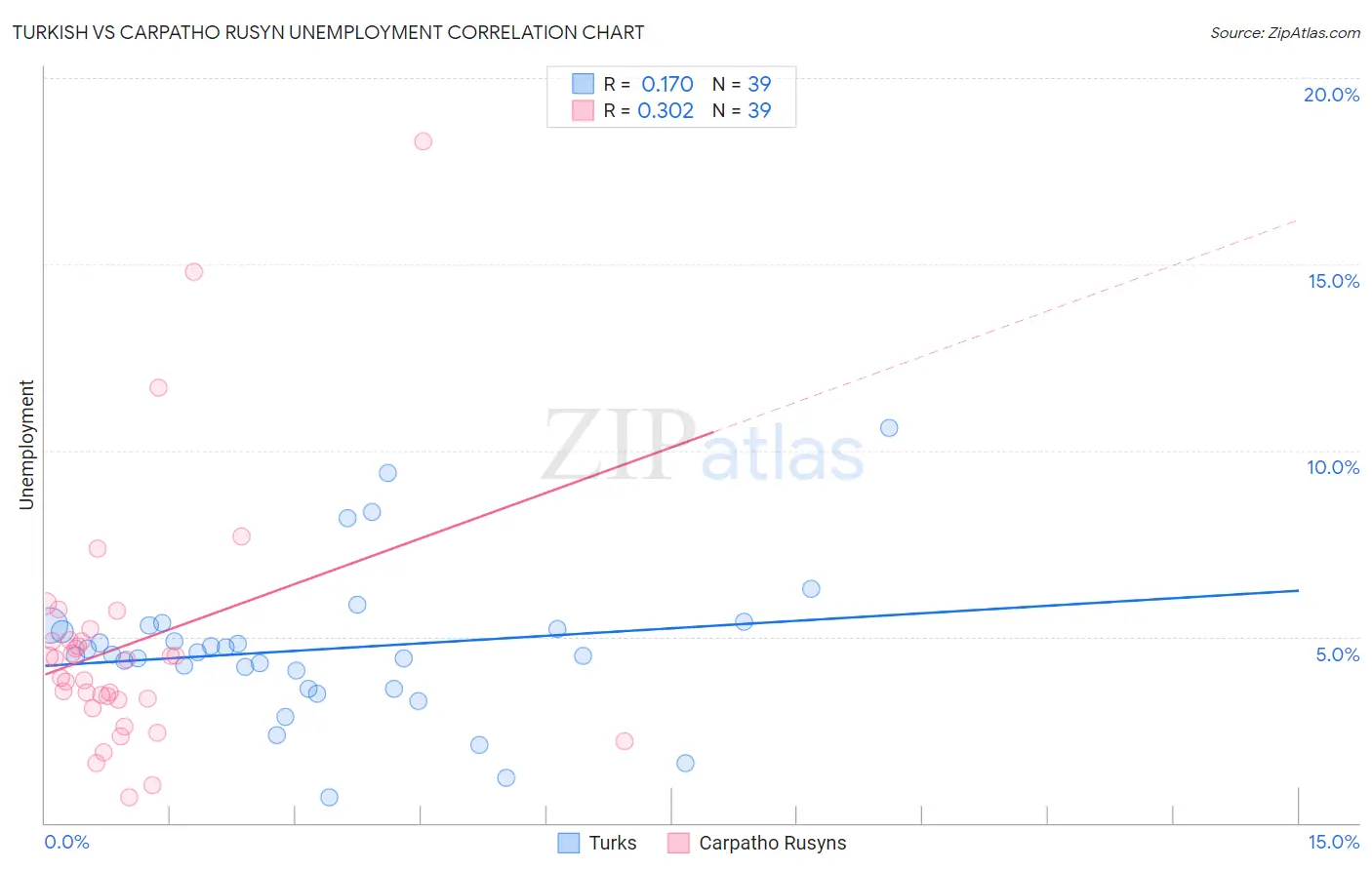 Turkish vs Carpatho Rusyn Unemployment