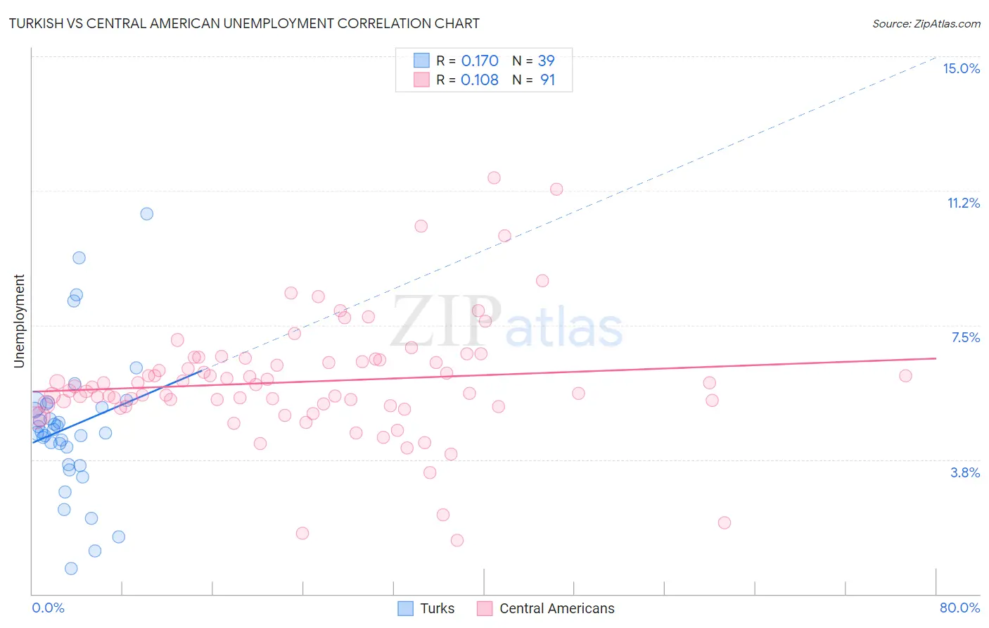 Turkish vs Central American Unemployment