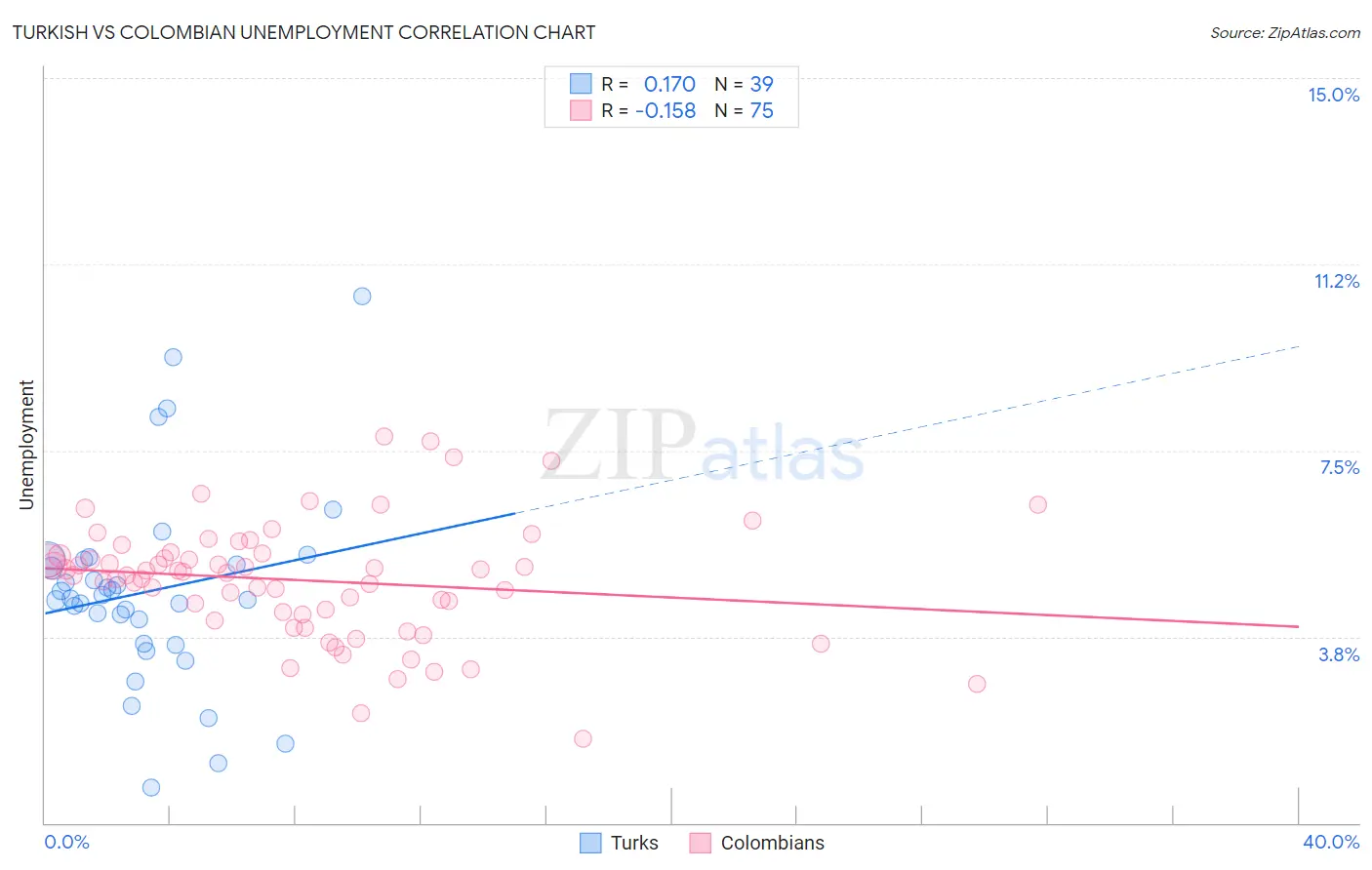 Turkish vs Colombian Unemployment