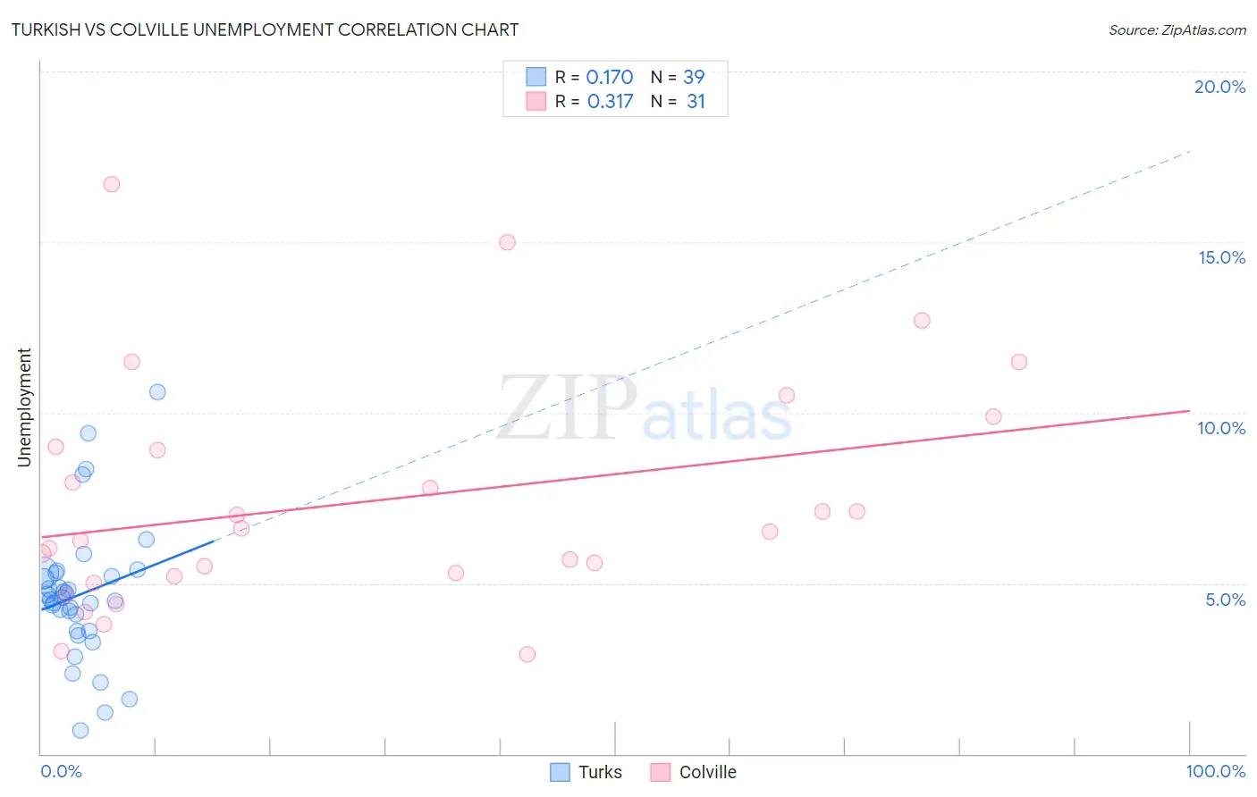 Turkish vs Colville Unemployment