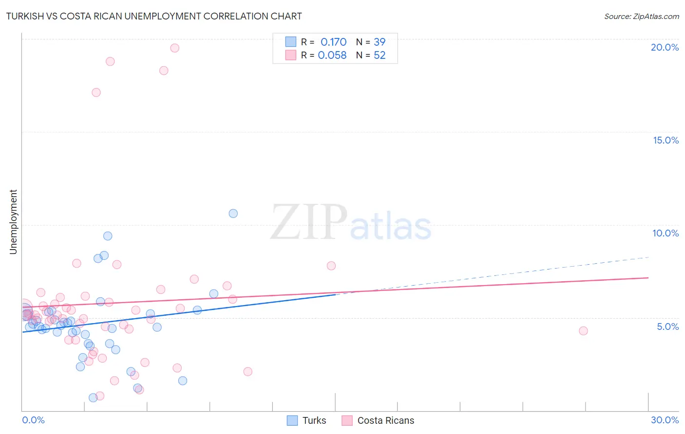 Turkish vs Costa Rican Unemployment