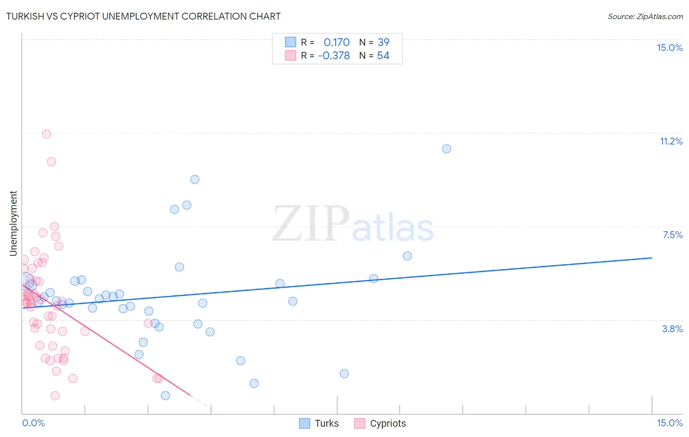 Turkish vs Cypriot Unemployment