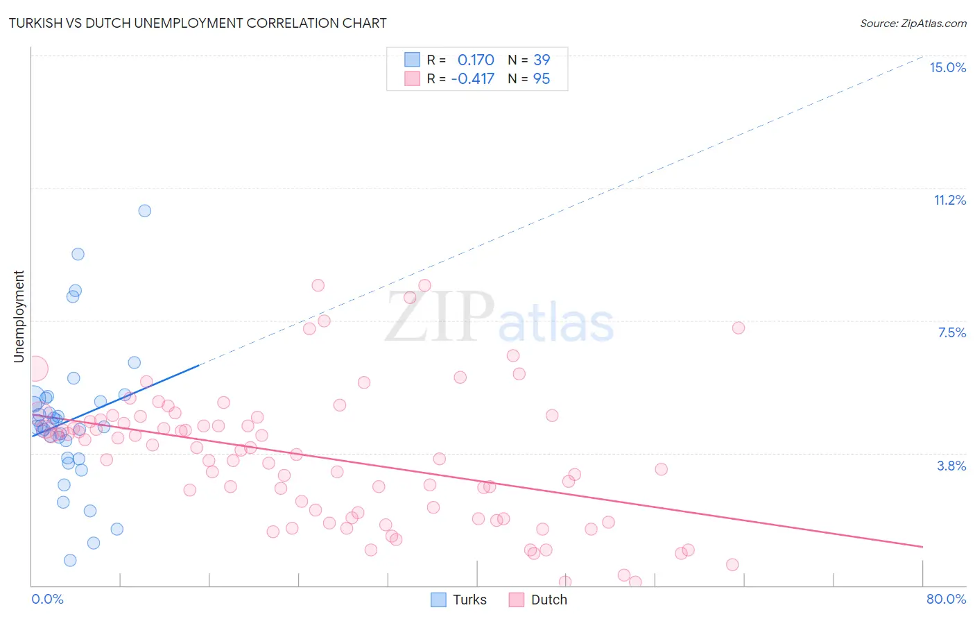 Turkish vs Dutch Unemployment