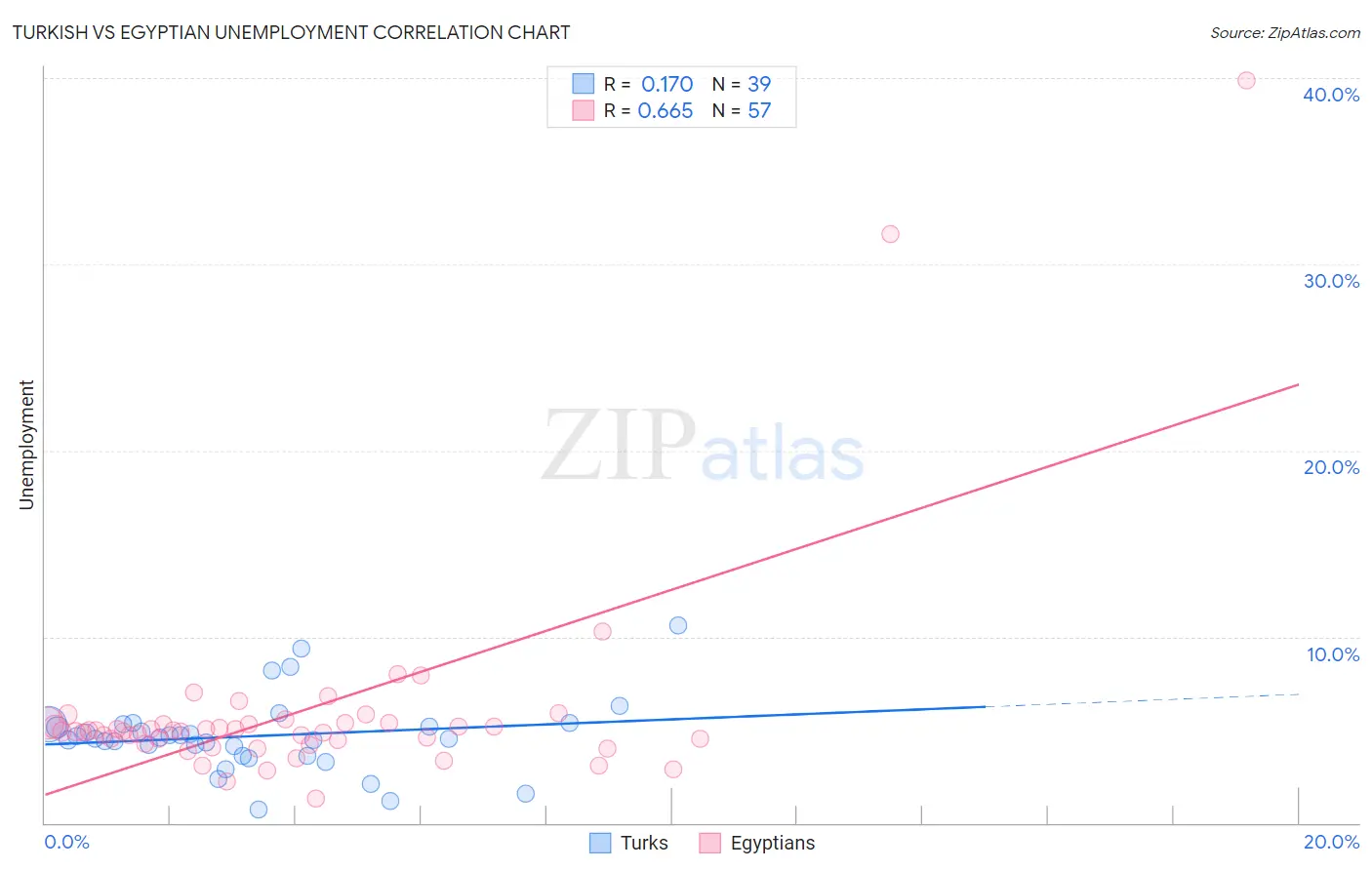 Turkish vs Egyptian Unemployment