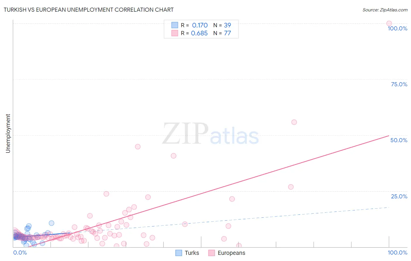 Turkish vs European Unemployment