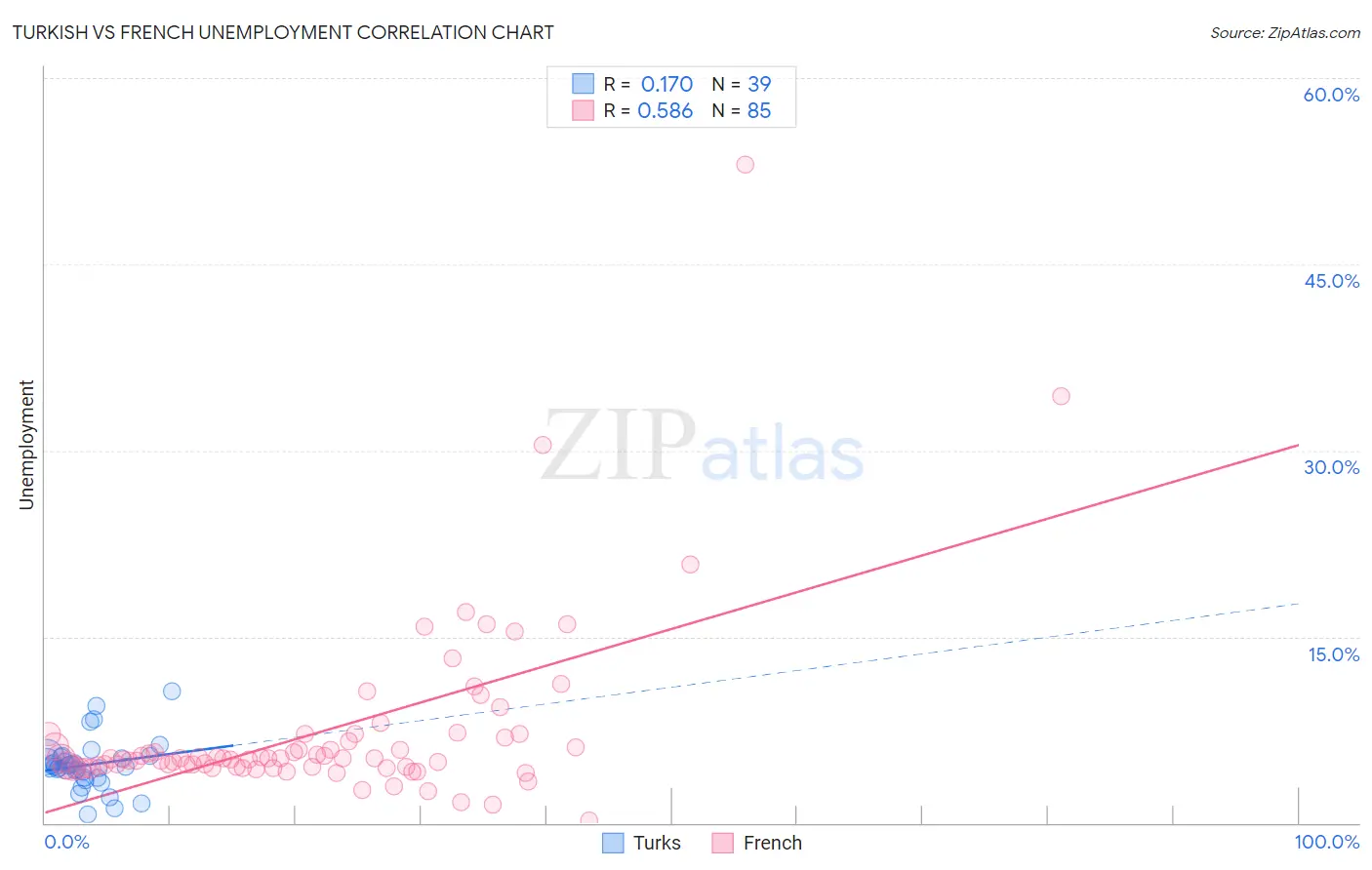 Turkish vs French Unemployment