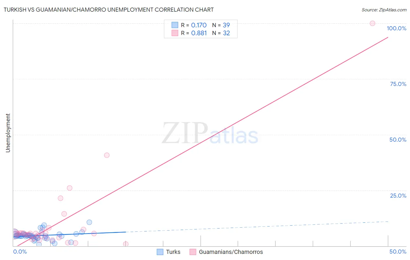 Turkish vs Guamanian/Chamorro Unemployment