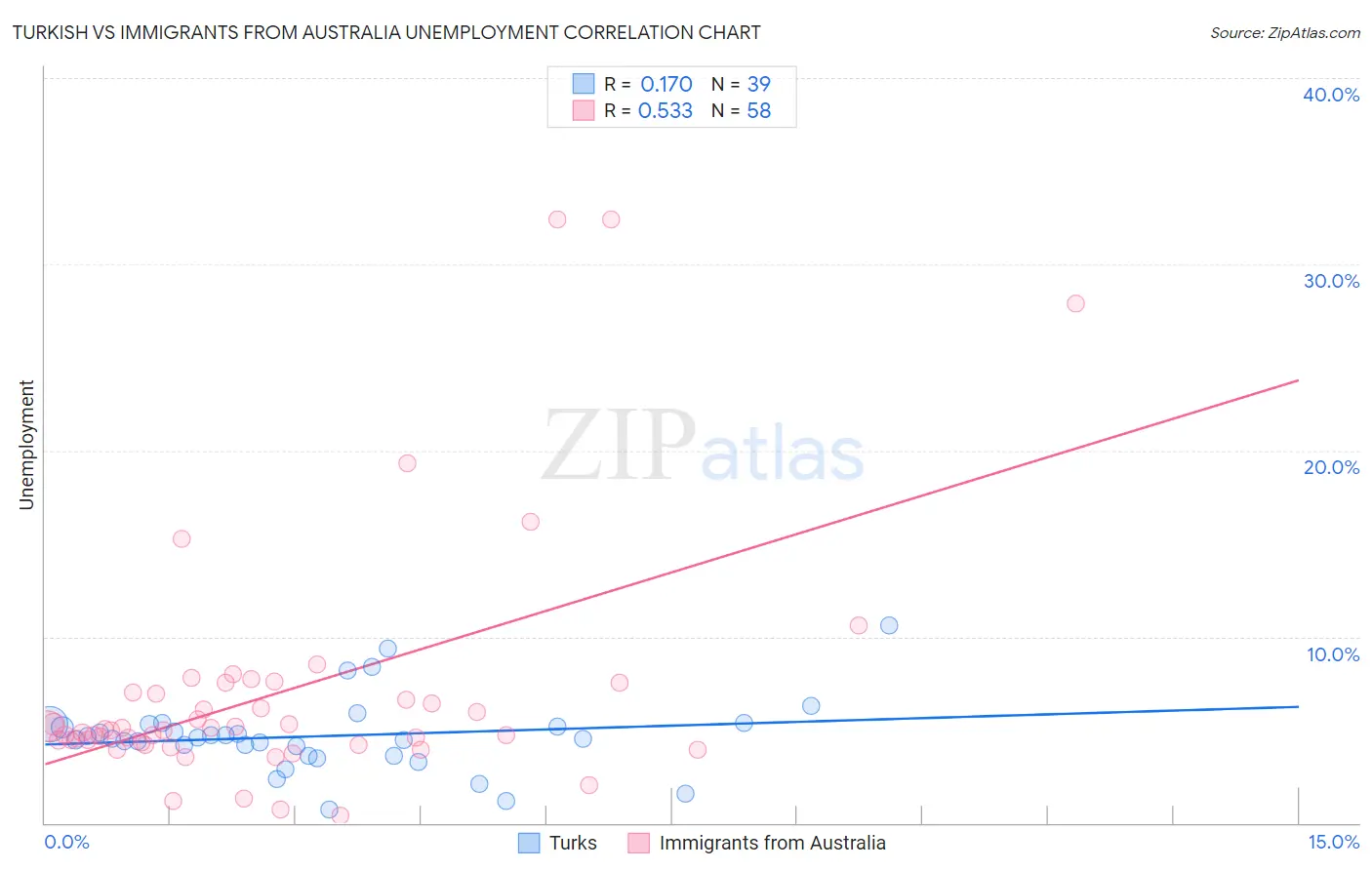 Turkish vs Immigrants from Australia Unemployment