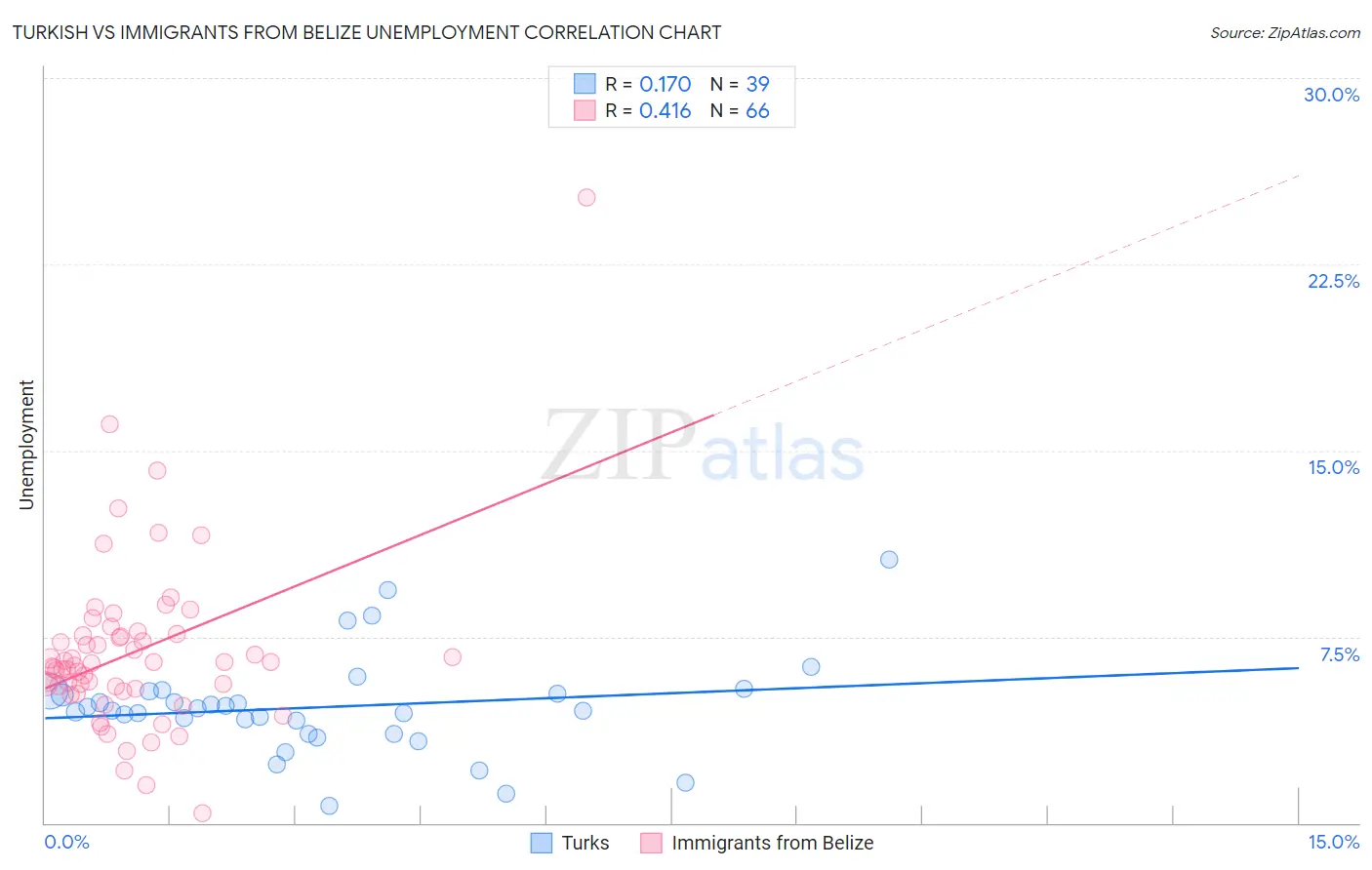 Turkish vs Immigrants from Belize Unemployment