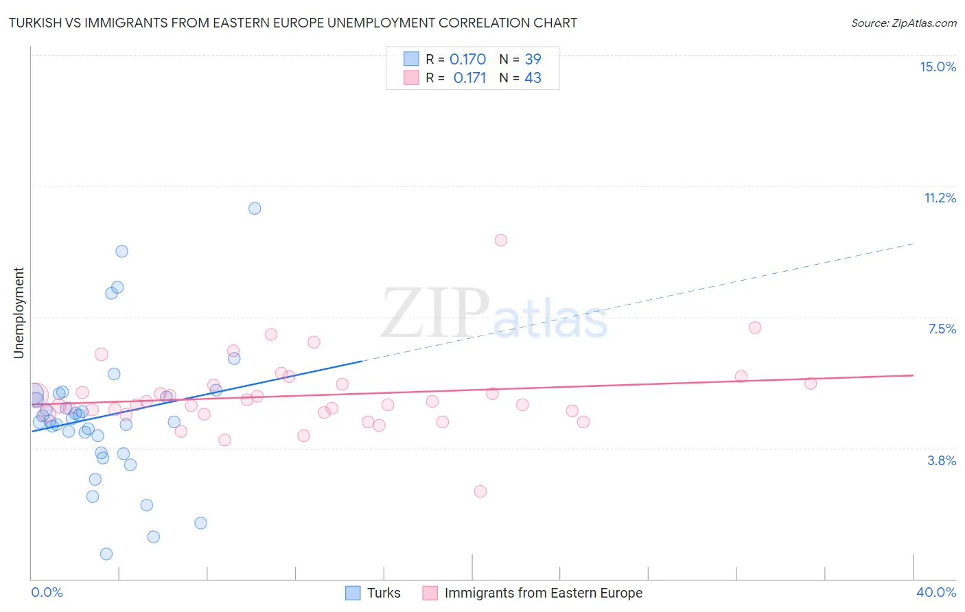 Turkish vs Immigrants from Eastern Europe Unemployment