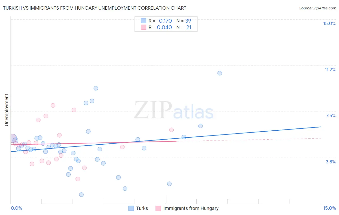 Turkish vs Immigrants from Hungary Unemployment