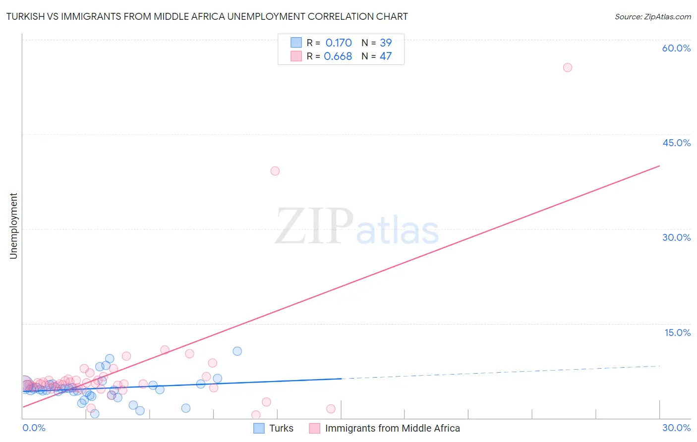 Turkish vs Immigrants from Middle Africa Unemployment