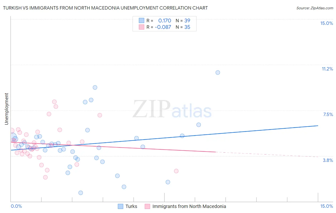 Turkish vs Immigrants from North Macedonia Unemployment