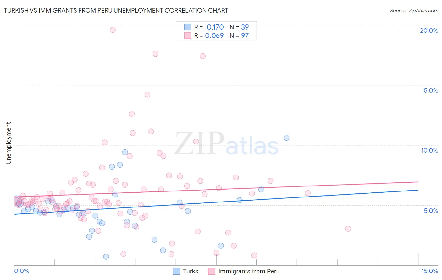 Turkish vs Immigrants from Peru Unemployment