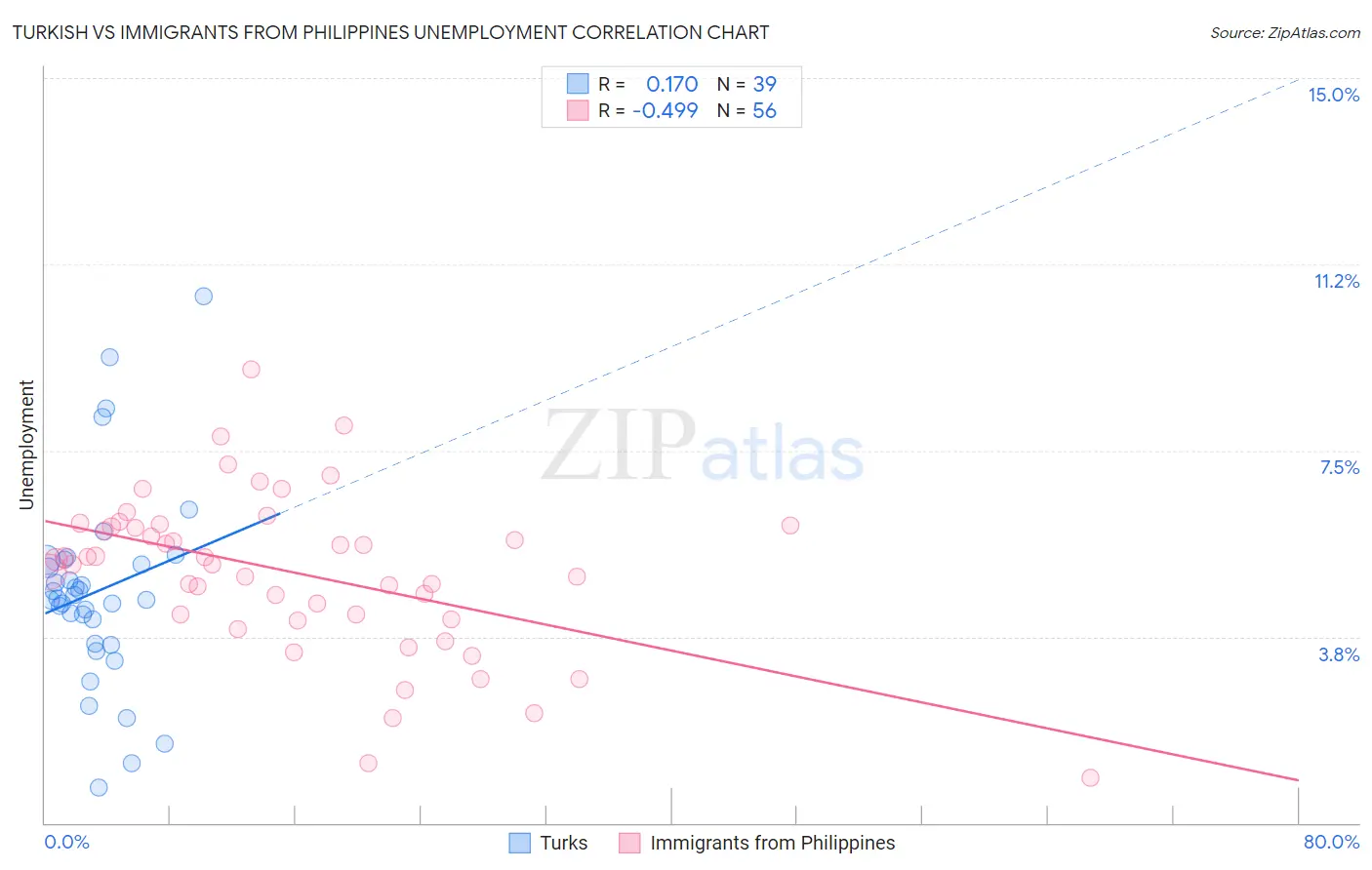 Turkish vs Immigrants from Philippines Unemployment