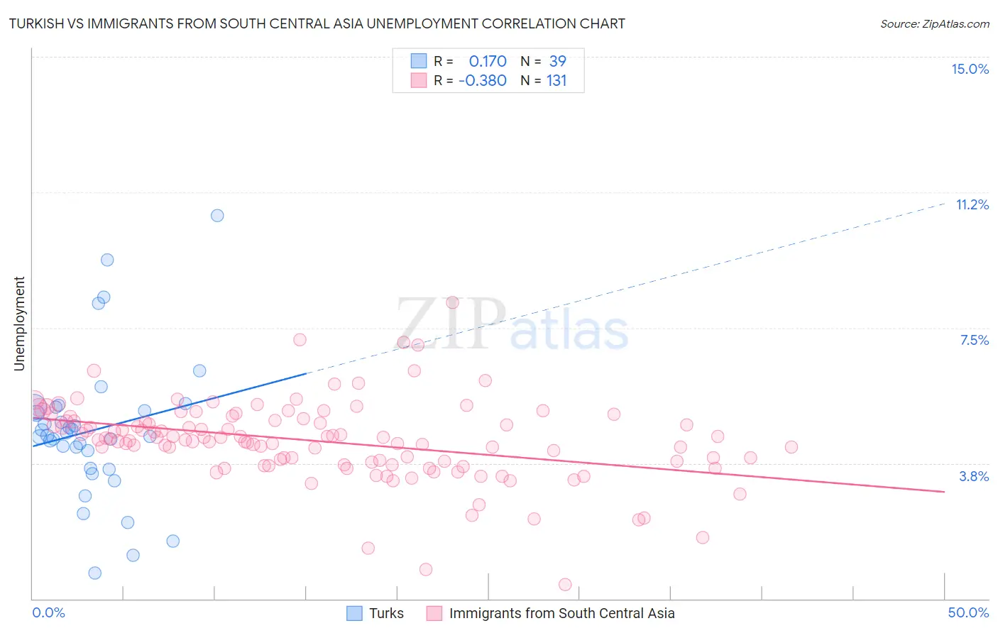 Turkish vs Immigrants from South Central Asia Unemployment