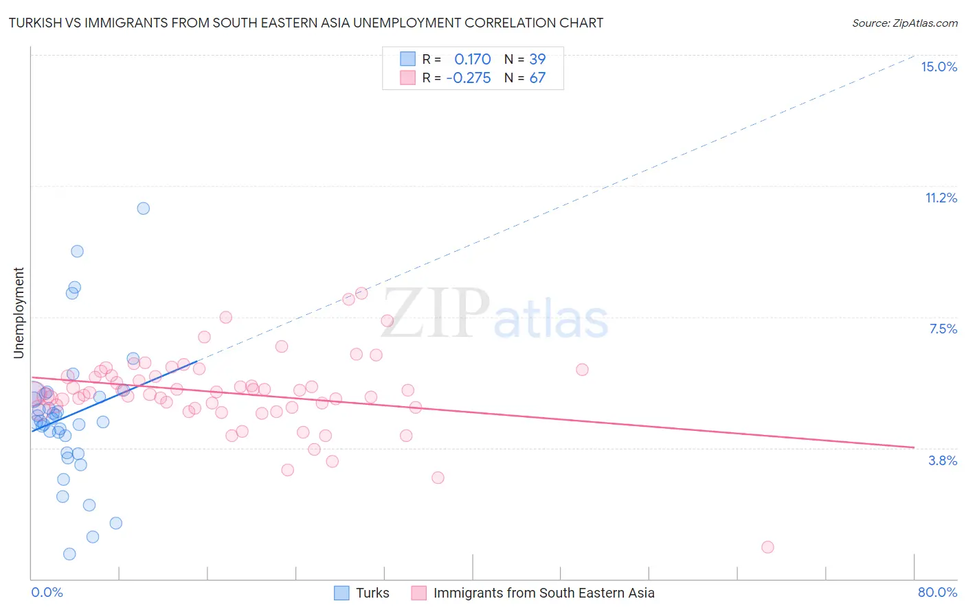 Turkish vs Immigrants from South Eastern Asia Unemployment