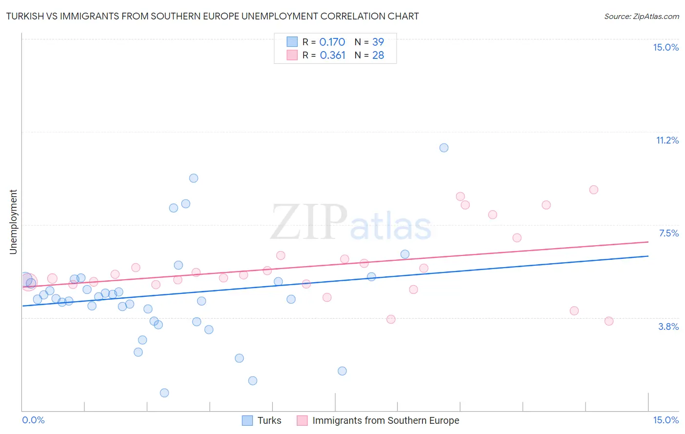 Turkish vs Immigrants from Southern Europe Unemployment