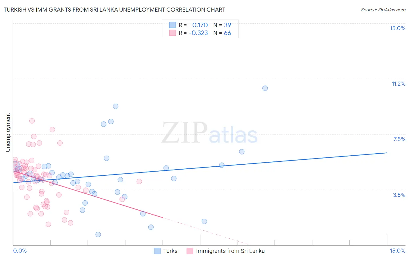 Turkish vs Immigrants from Sri Lanka Unemployment