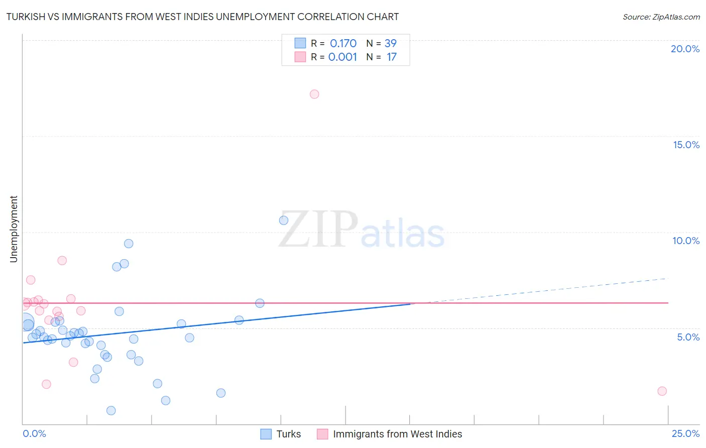 Turkish vs Immigrants from West Indies Unemployment