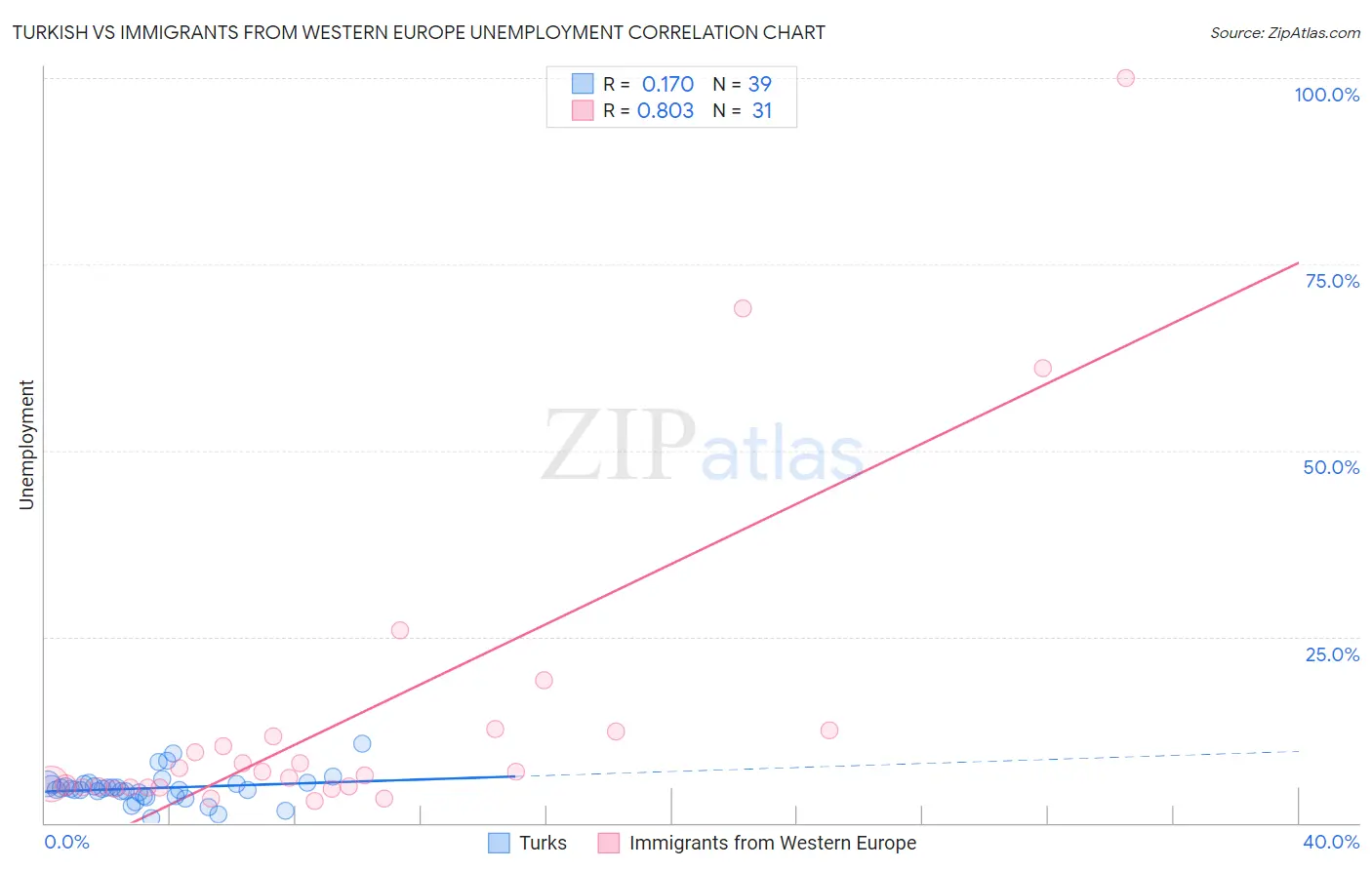 Turkish vs Immigrants from Western Europe Unemployment