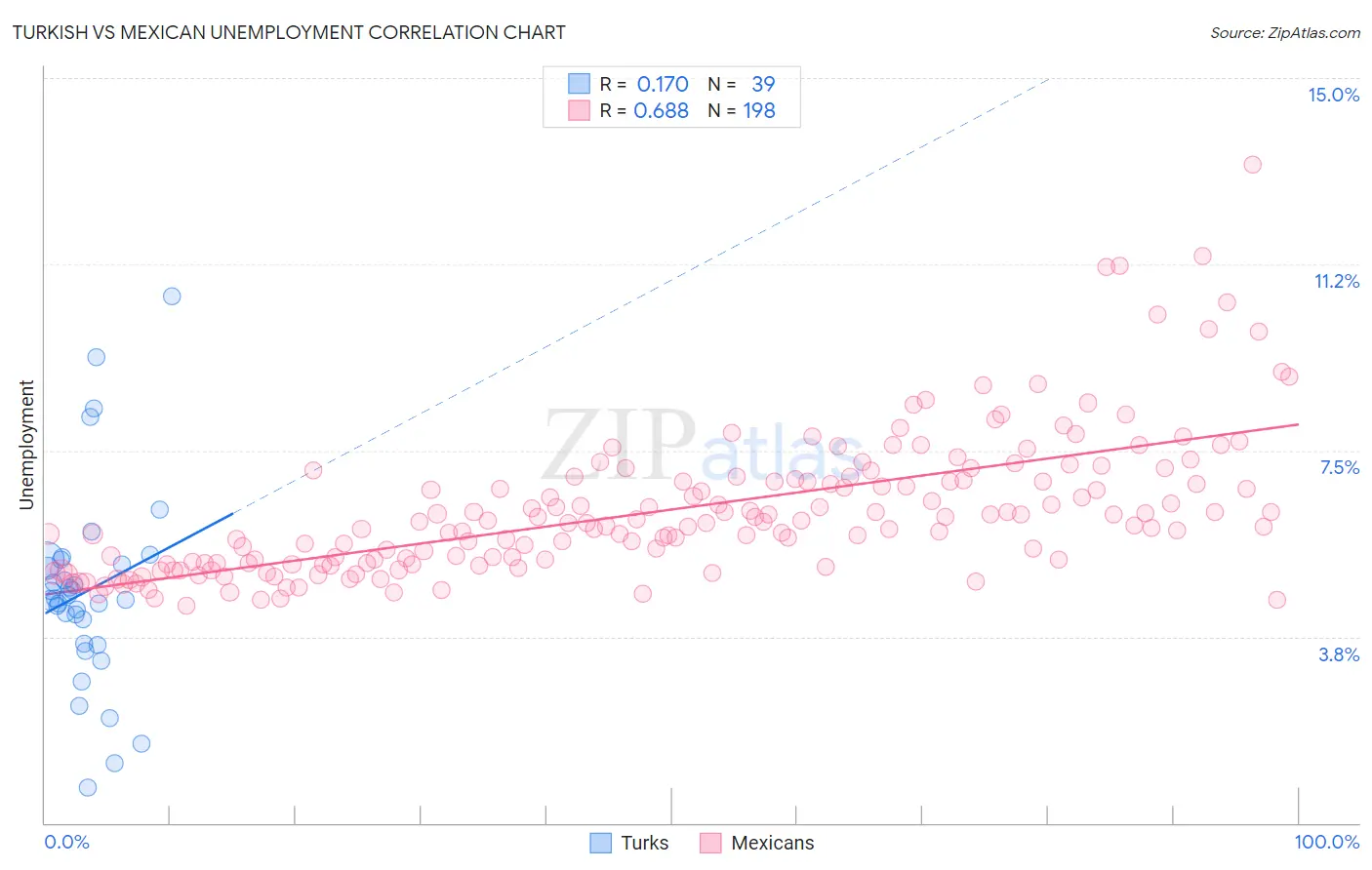 Turkish vs Mexican Unemployment