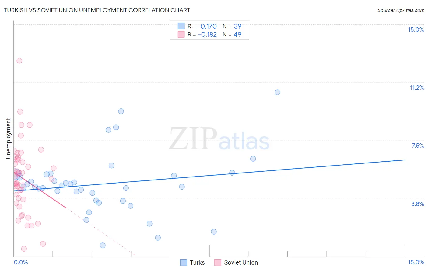 Turkish vs Soviet Union Unemployment