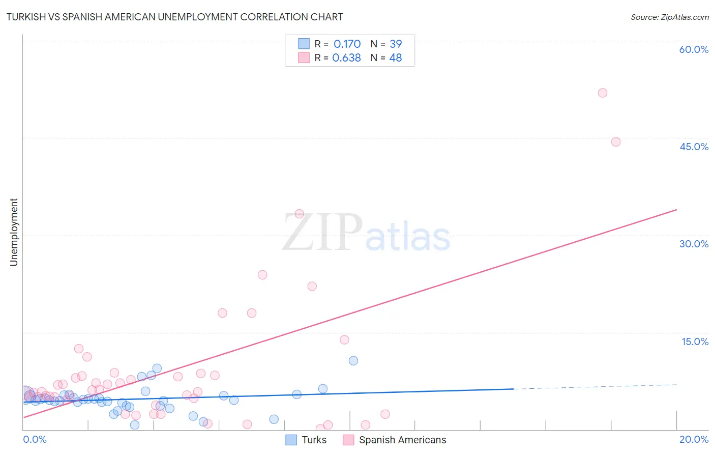 Turkish vs Spanish American Unemployment