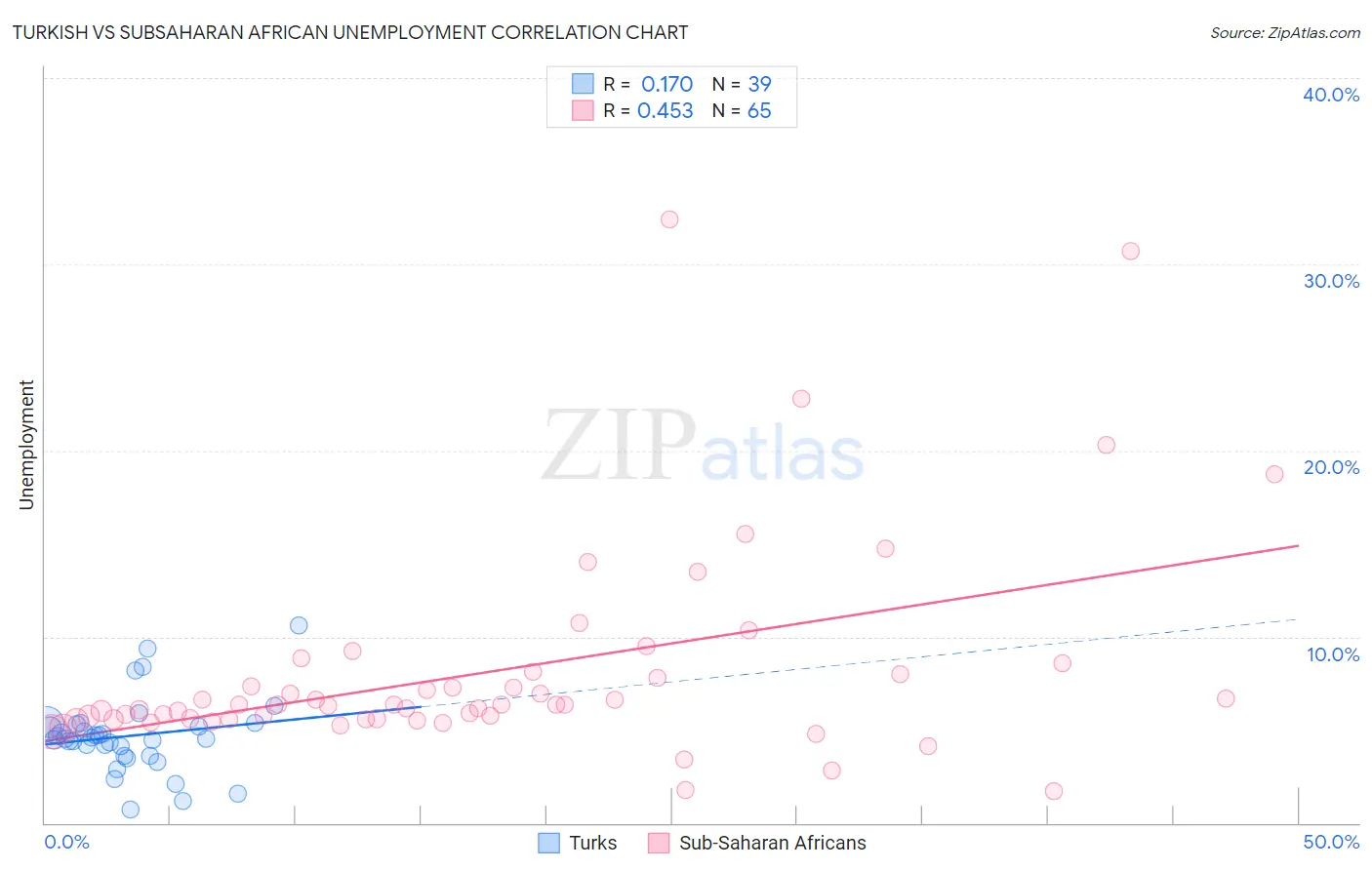 Turkish vs Subsaharan African Unemployment