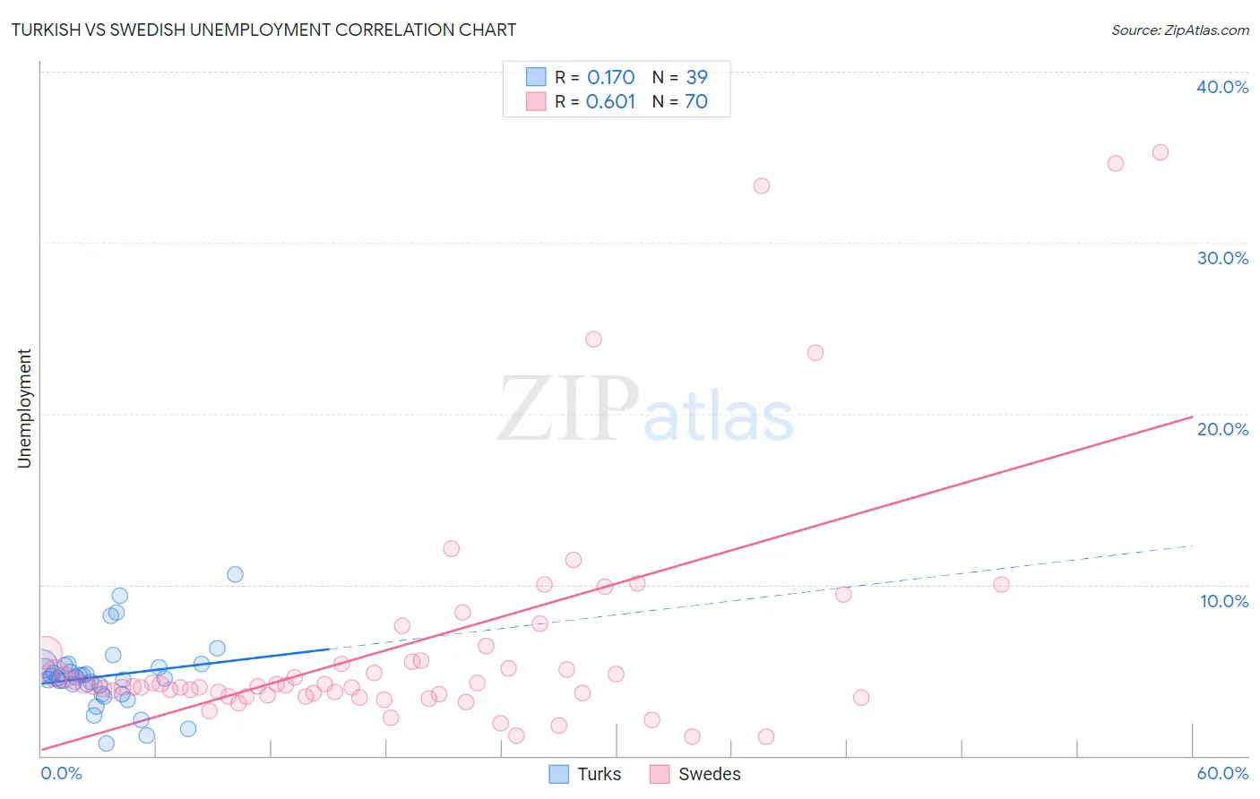 Turkish vs Swedish Unemployment