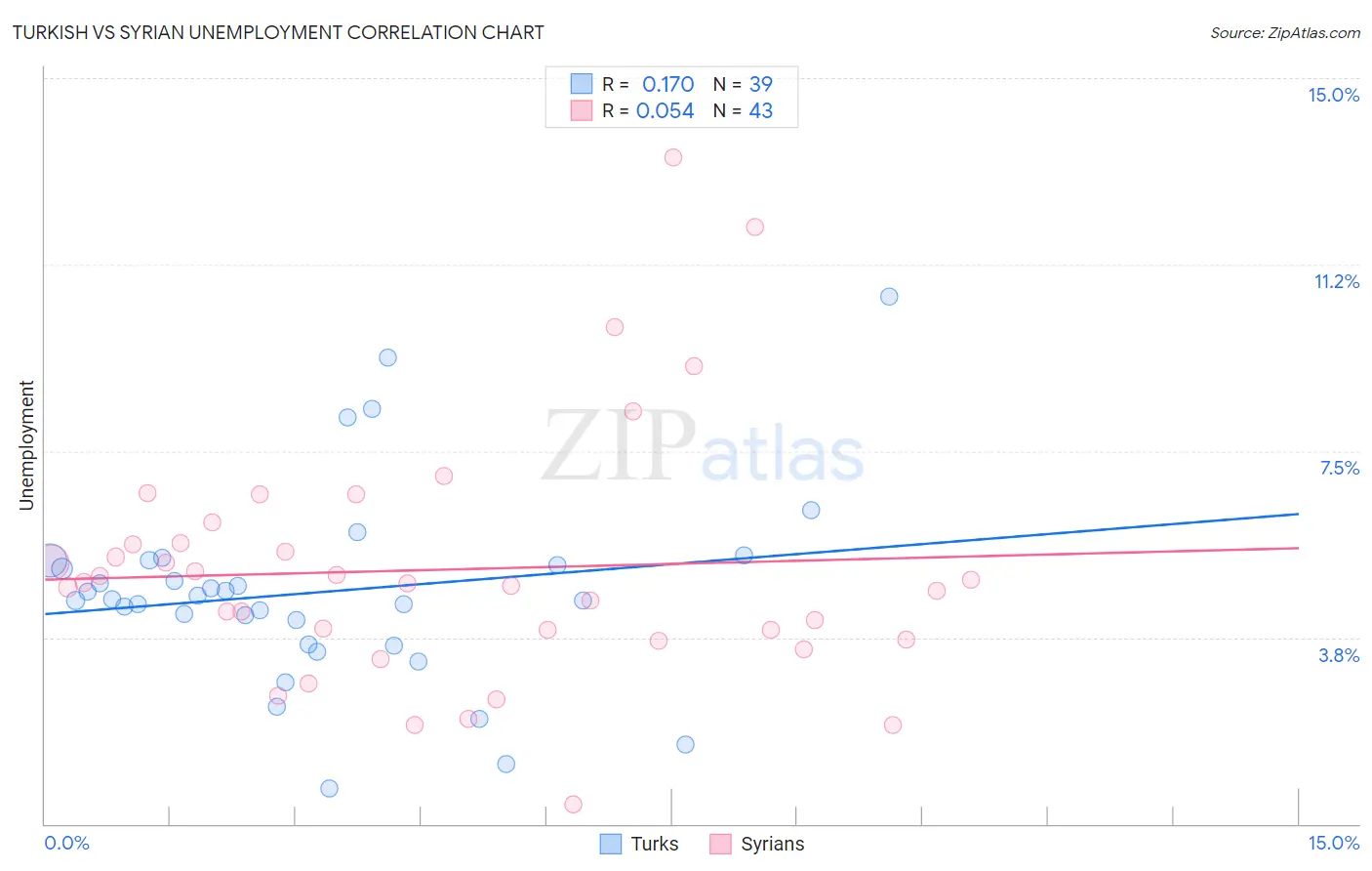 Turkish vs Syrian Unemployment