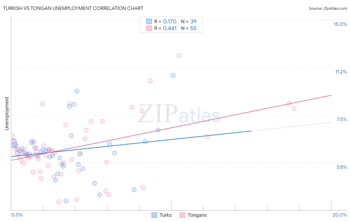 Turkish vs Tongan Unemployment