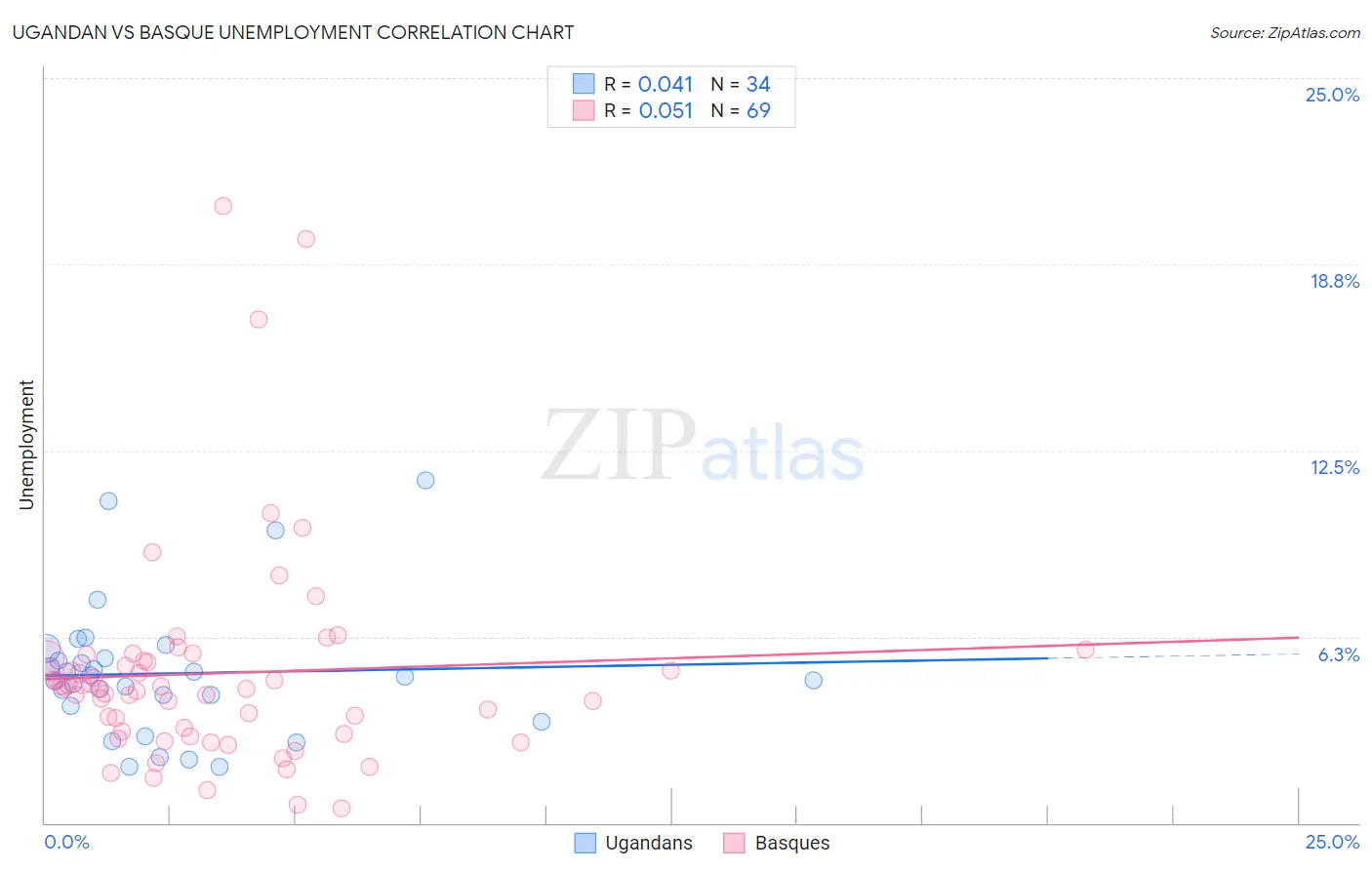 Ugandan vs Basque Unemployment