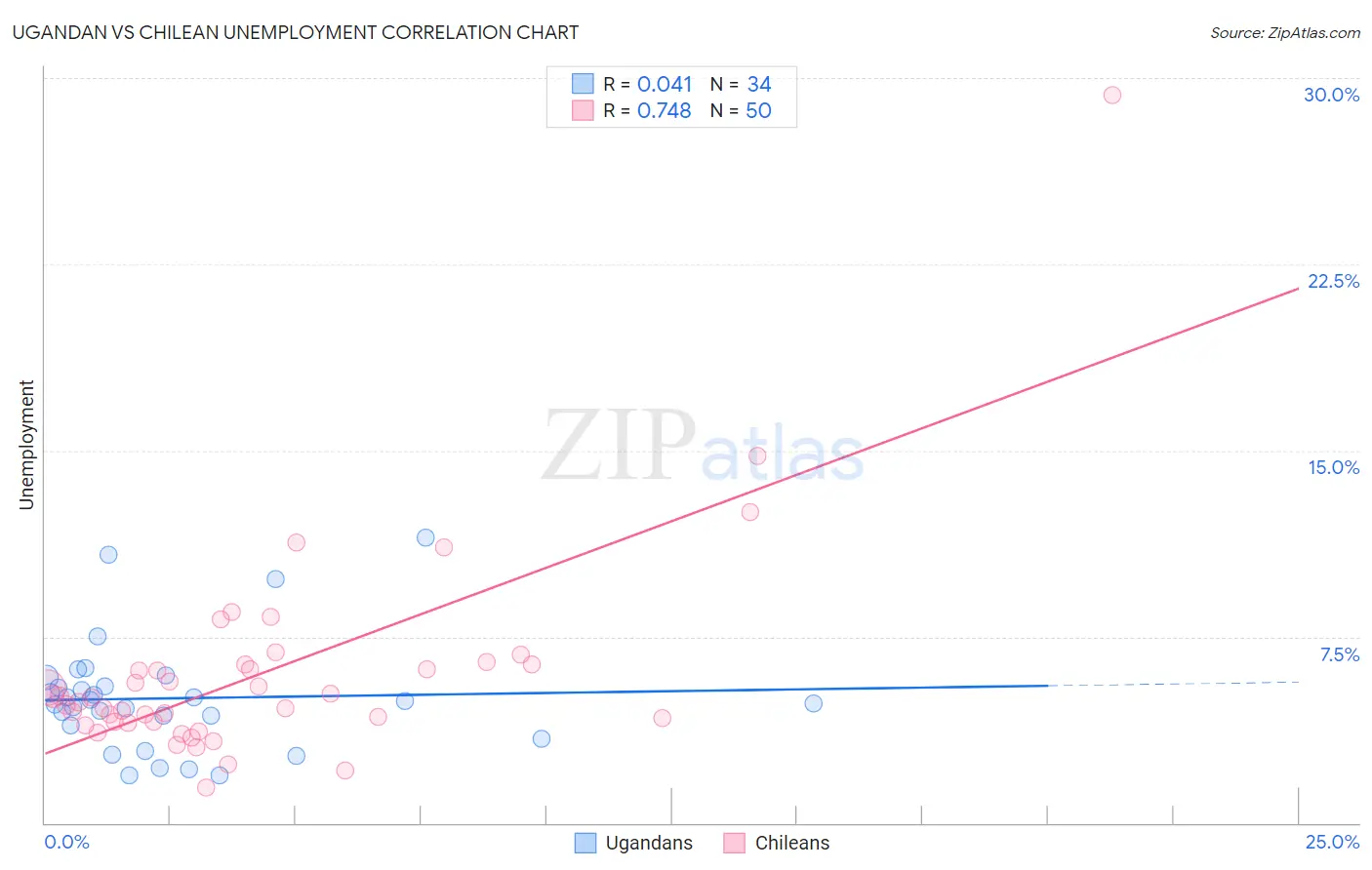 Ugandan vs Chilean Unemployment