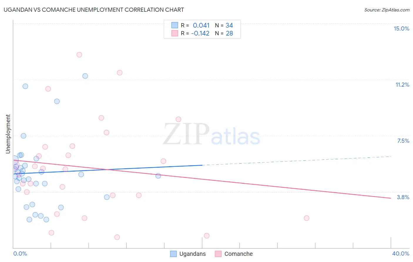 Ugandan vs Comanche Unemployment