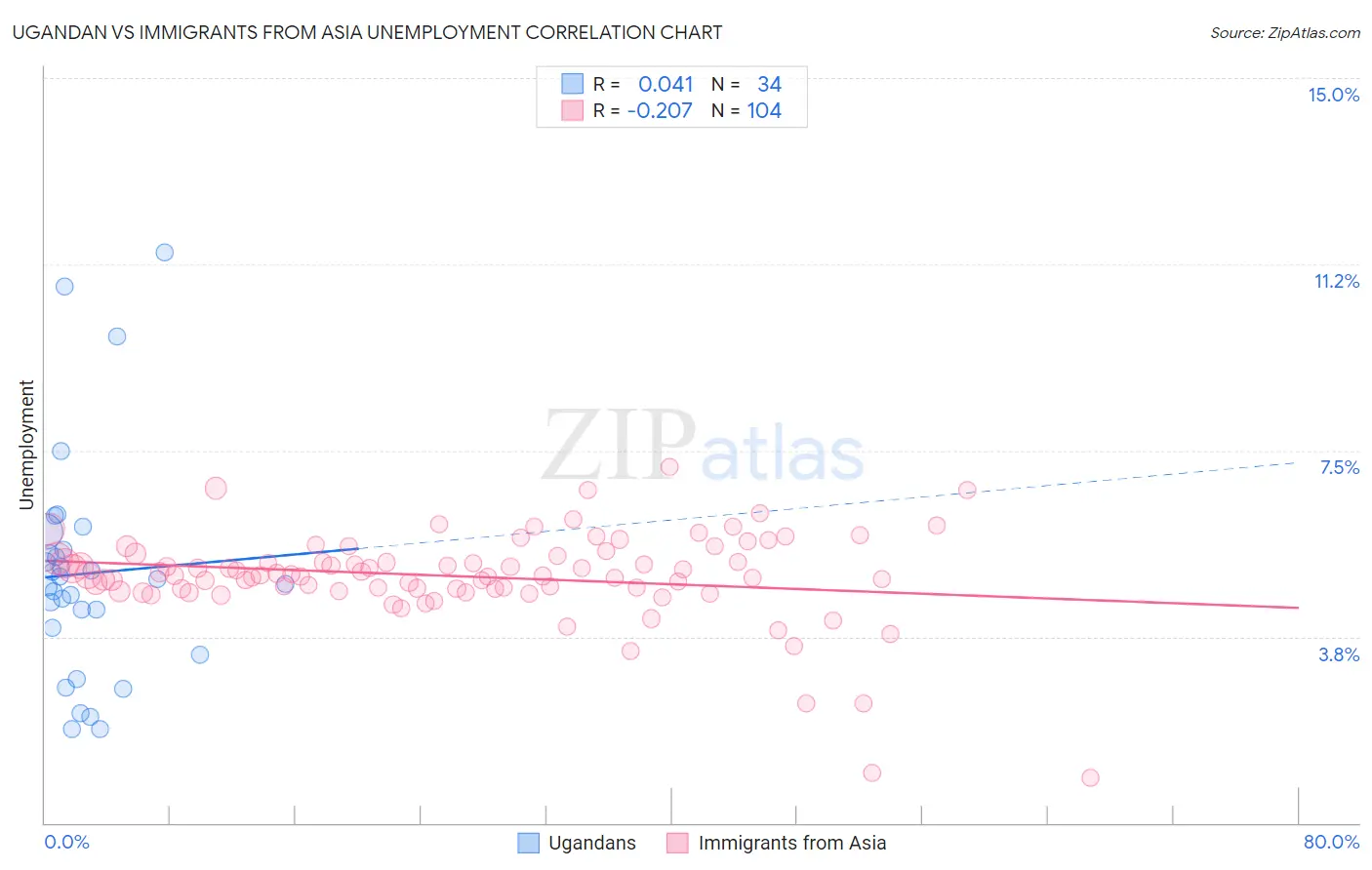 Ugandan vs Immigrants from Asia Unemployment