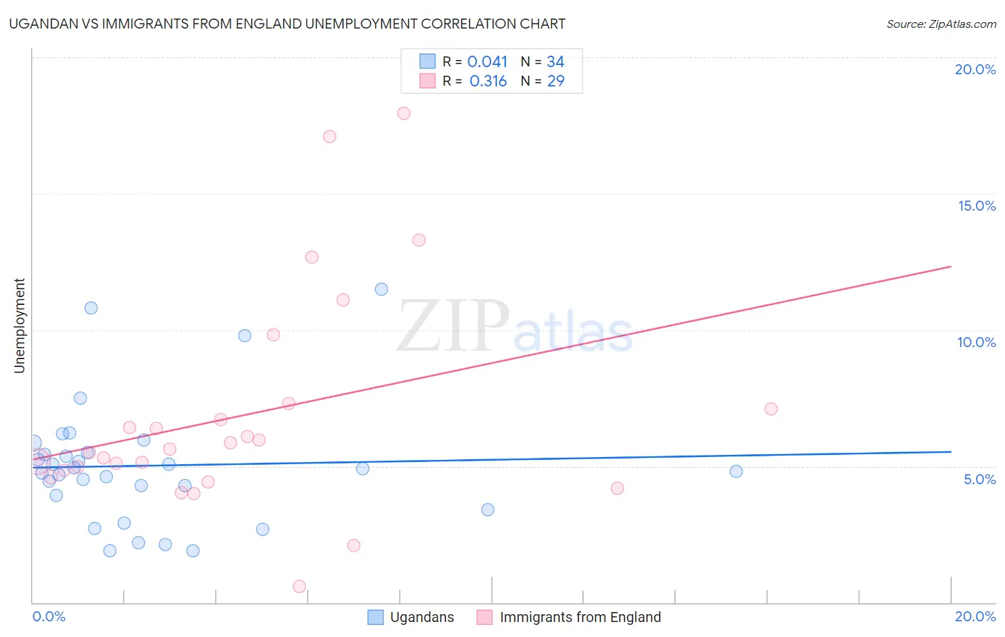 Ugandan vs Immigrants from England Unemployment