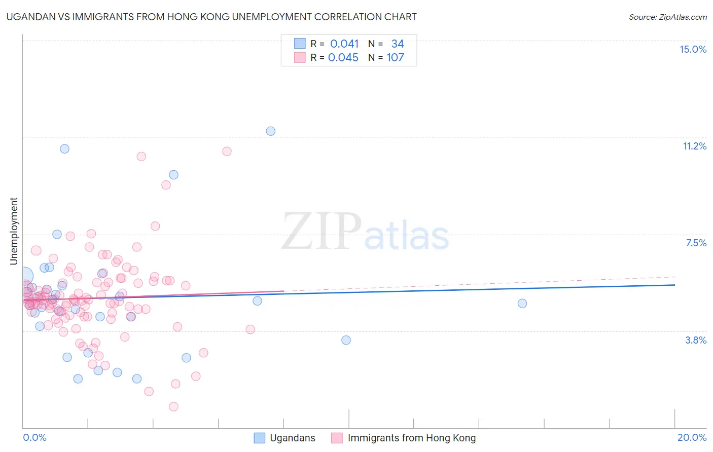 Ugandan vs Immigrants from Hong Kong Unemployment