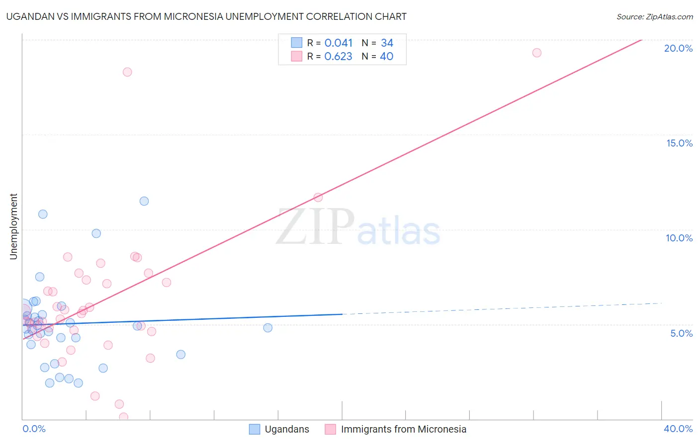 Ugandan vs Immigrants from Micronesia Unemployment