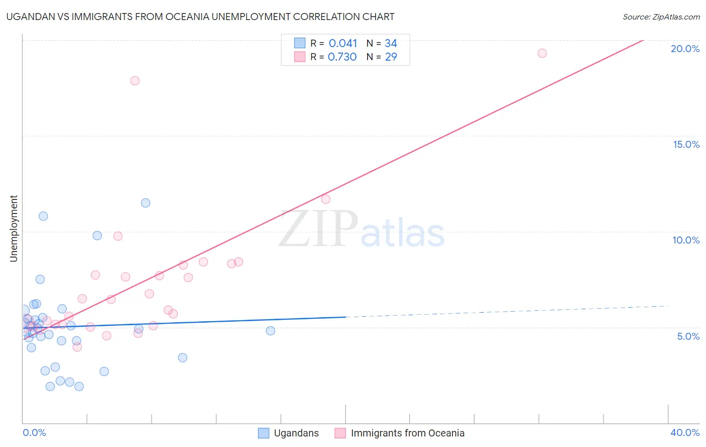 Ugandan vs Immigrants from Oceania Unemployment